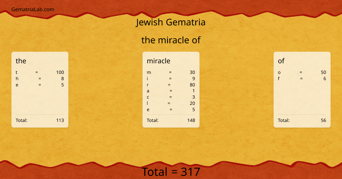 the miracle of in jewish Gematria